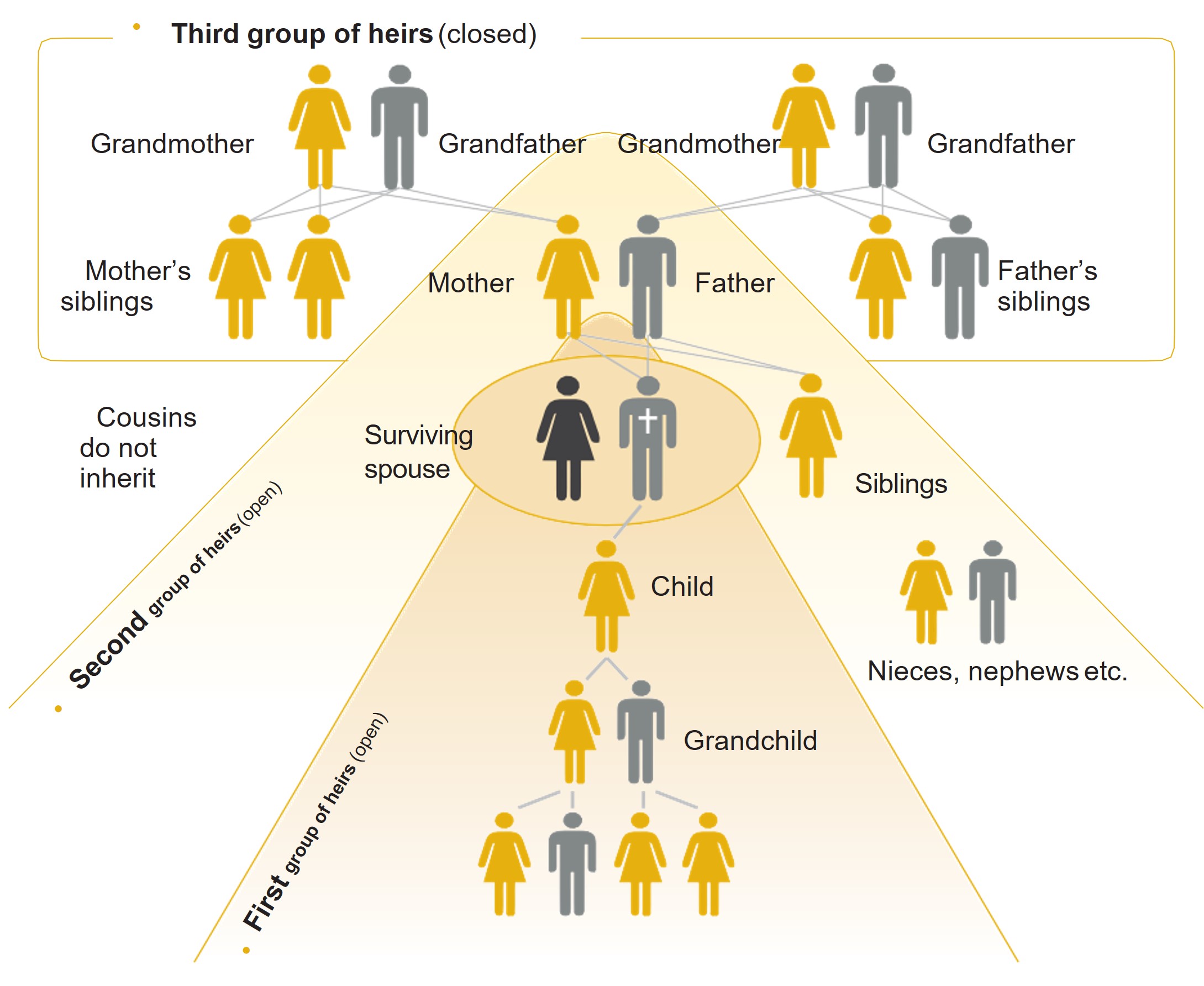 Order of succession